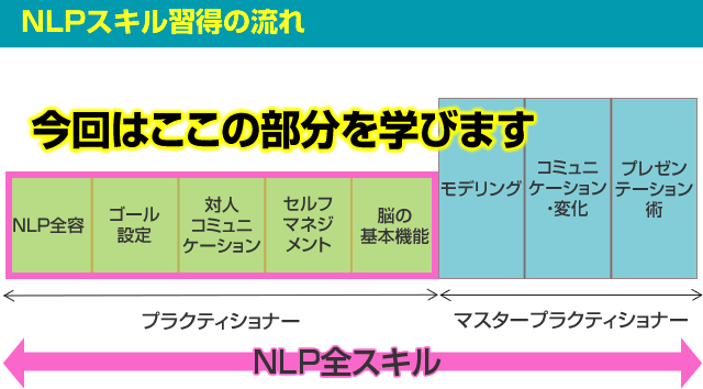 NLPプラクティショナーで学習する領域